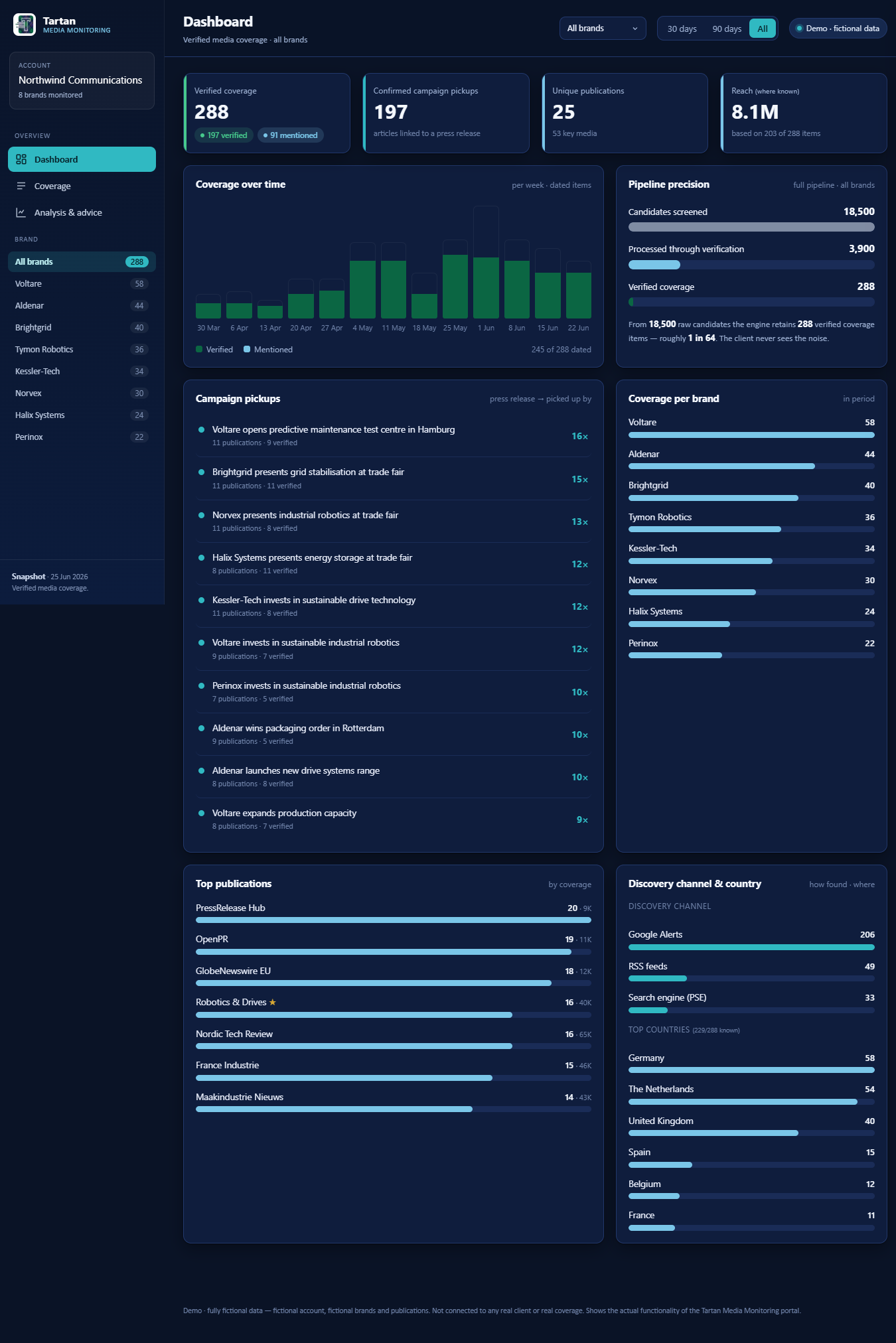 Tartan Media Monitoring portal — dashboard