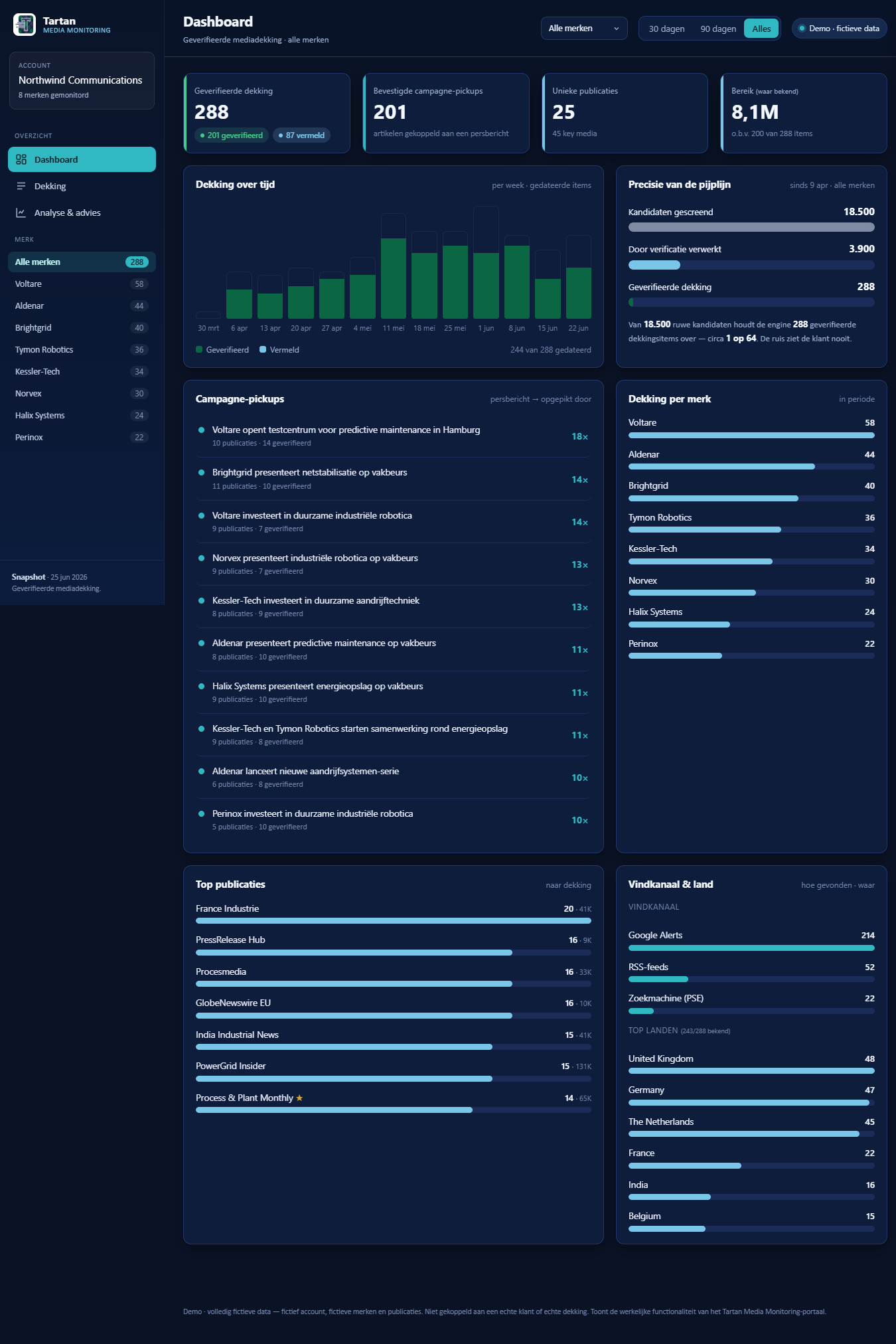Tartan Media Monitoring portaal — dashboard